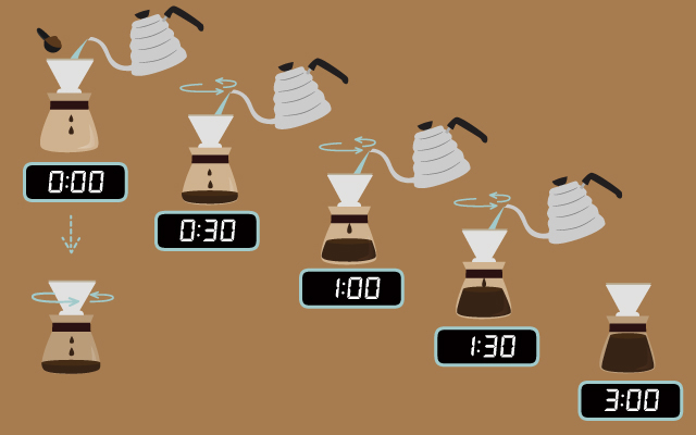 しっかり計量しっかり蒸す