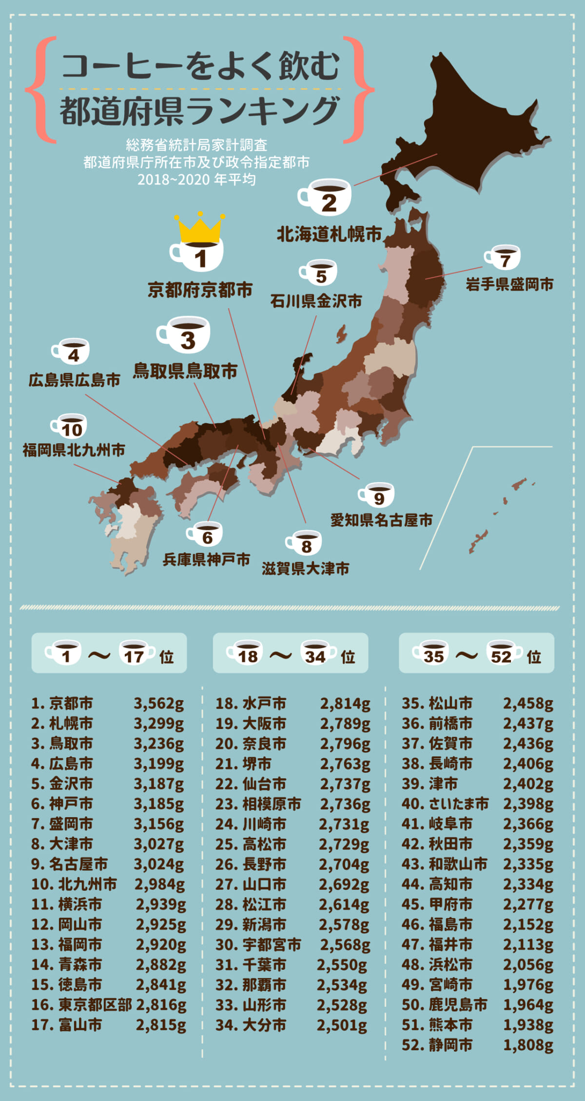 コーヒーをよく飲む都道府県ランキング