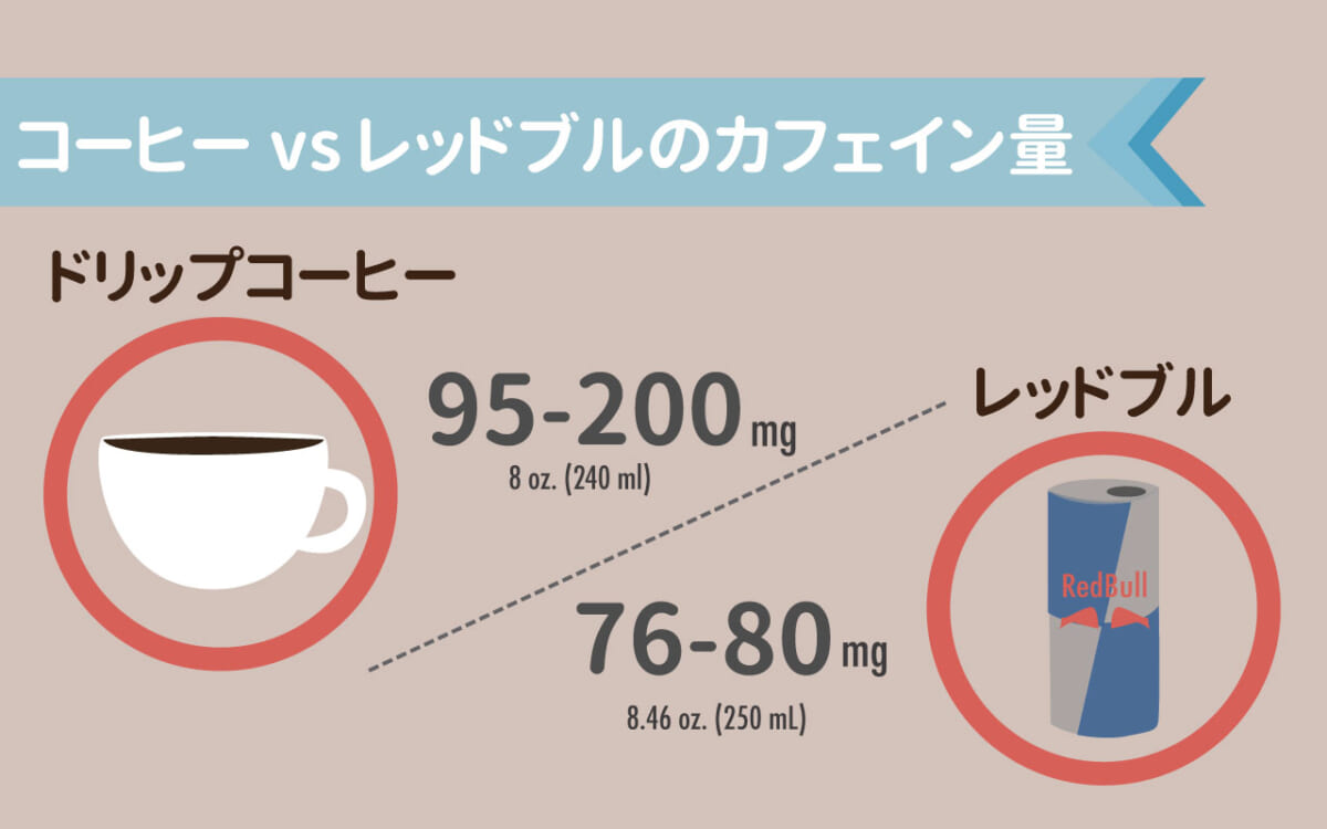 コーヒーとエナジードリンクのカフェイン量