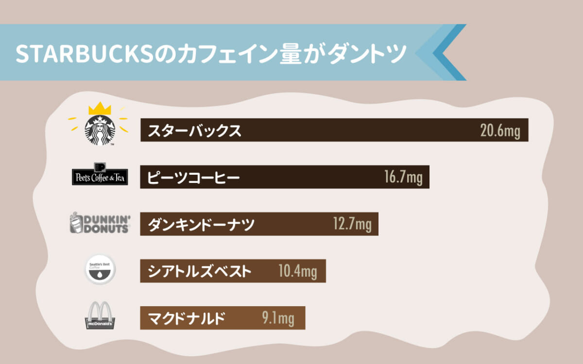 アメリカのカフェチェーンのカフェインランキング