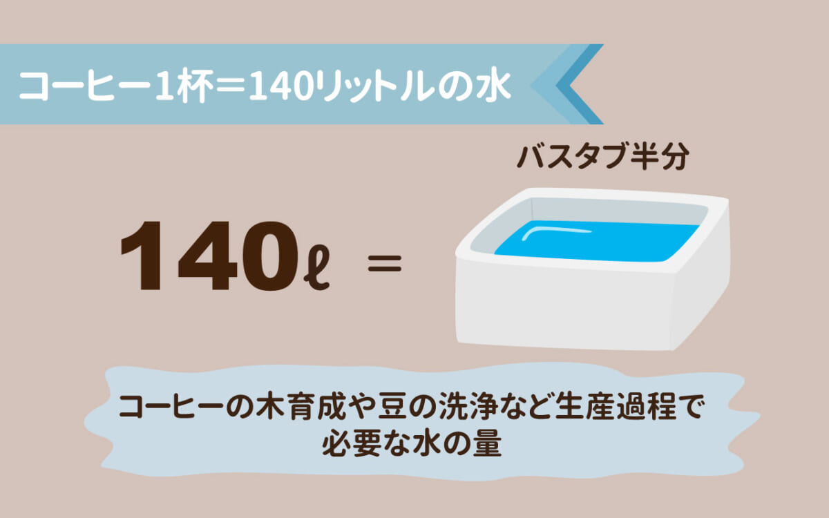 コーヒー1杯ができるまでに使用される水の量