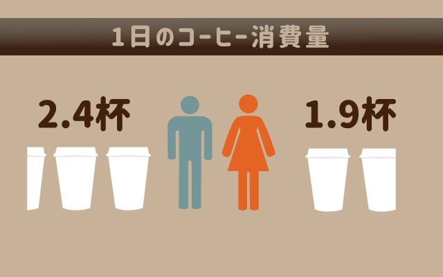 １日のコーヒー消費量