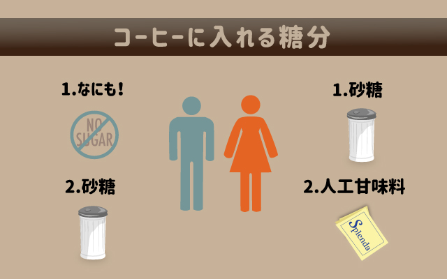 コーヒーに入れる糖分