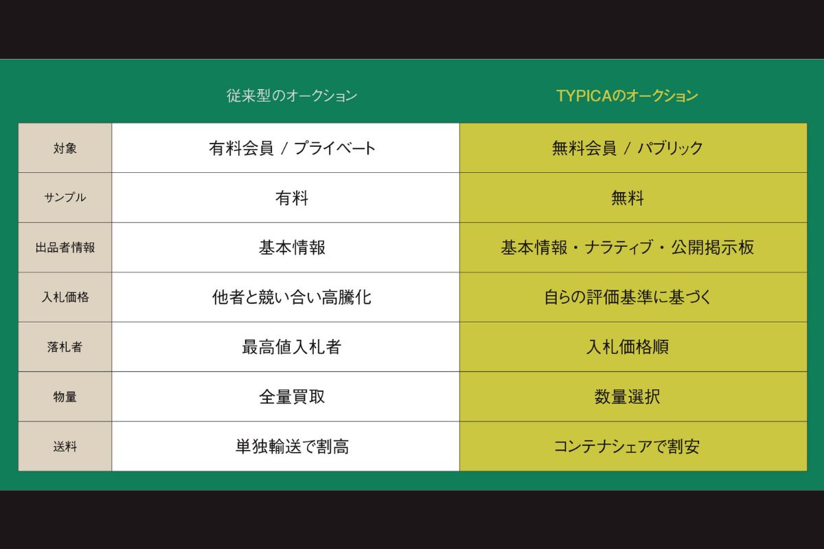 コーヒー事業者向け新たな形式の生豆オークションが開催「ブラインドオークション」