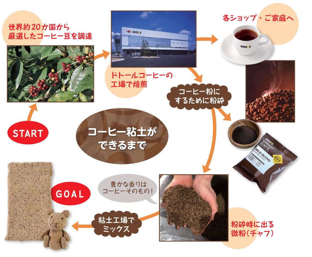 コーヒー粘土とは？コーヒー粘土が出来るまで