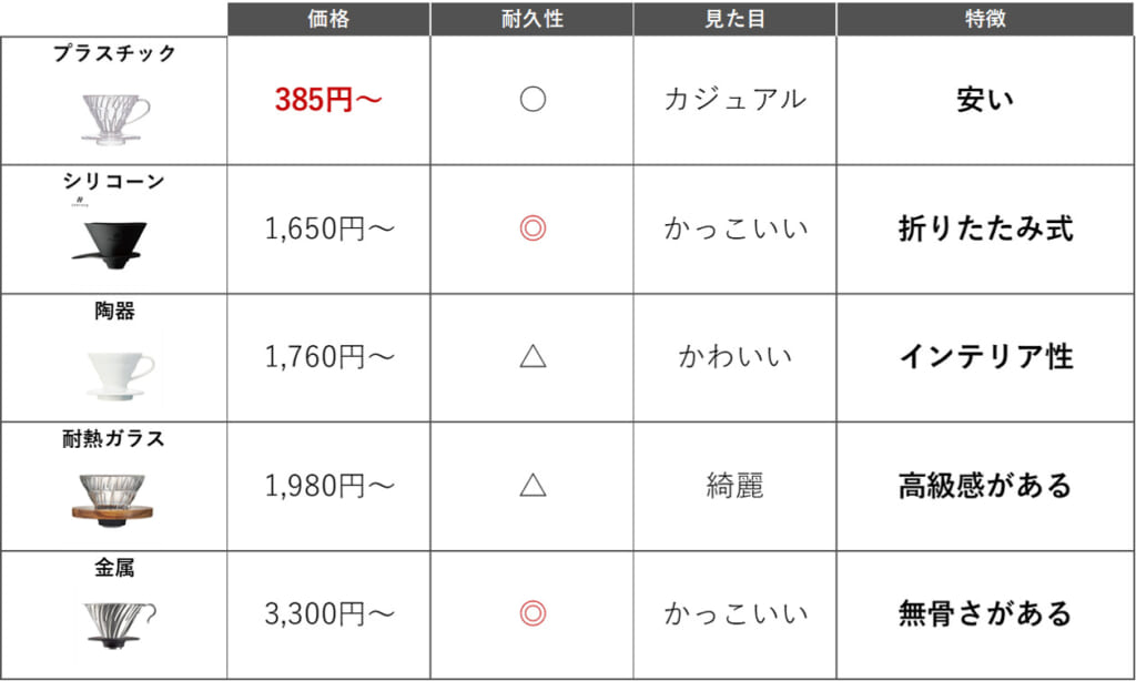 V60ドリッパーの素材を徹底比較
