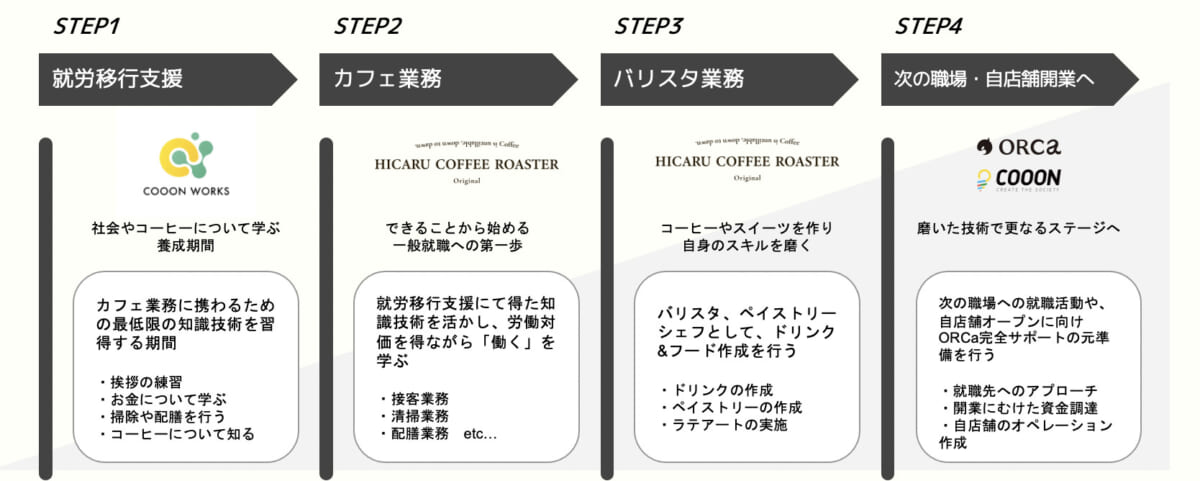 取り組みの概要と支援方法