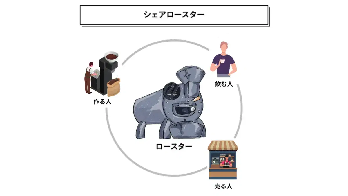 シェアロースターはじめました