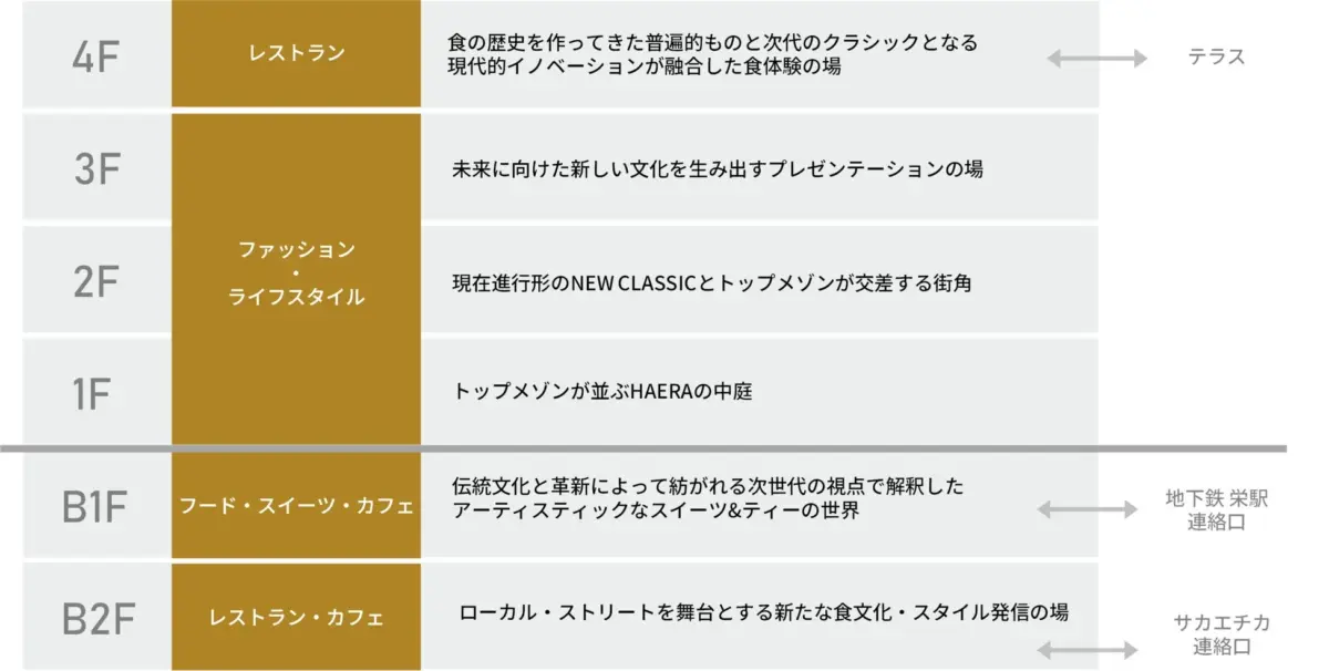 HAERAフロアガイド概要