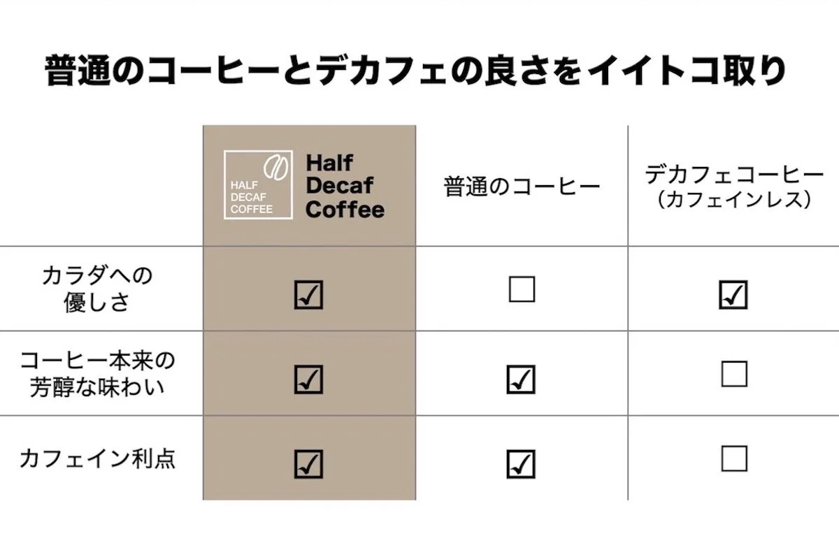 普通のコーヒーとデカフェコーヒー、Half Decaf Coffeeの比較表