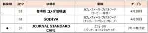 新業態表フロア別に店舗名と業種オープン日を示すコメダ珈琲店B1428GODIVAB1430JOURNAL STANDARD CAFE3F7月中旬予定