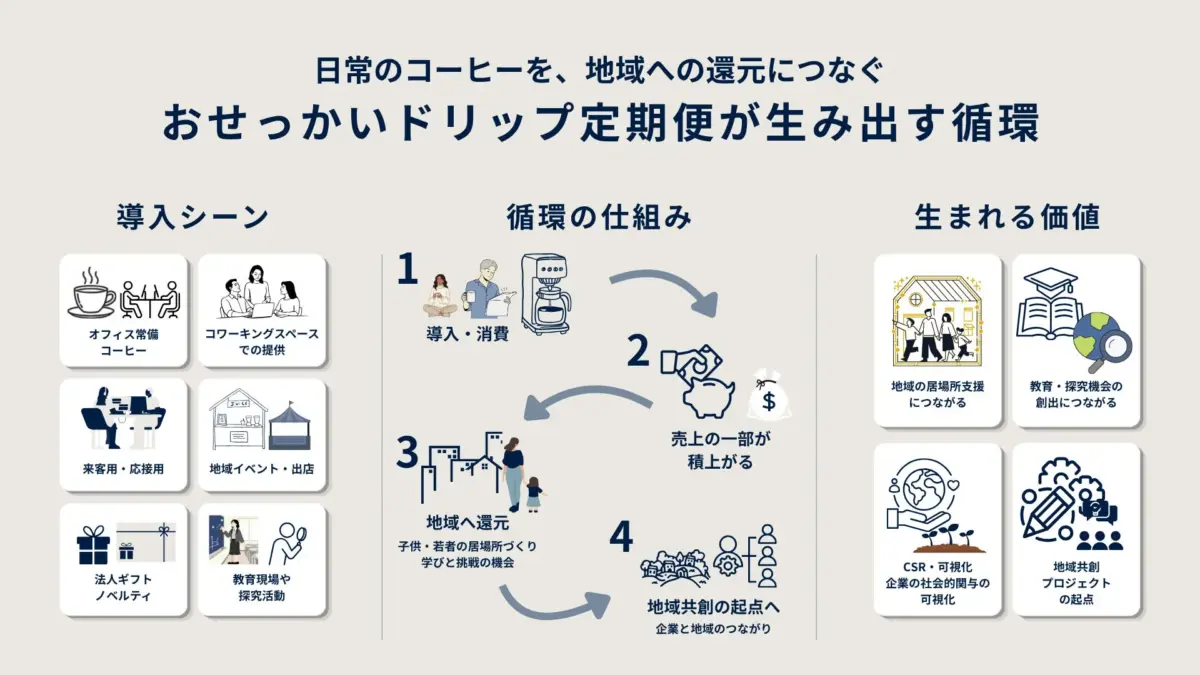 法人導入と循環の仕組み