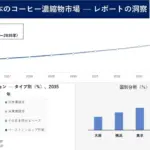 Line chart Japanese coffee market value rising from 2025 to 2035 bottom left shows a segmentation pie 46 blue bottom right bar chart by city Osaka Yokohama Tokyo Sapporo Nagoya