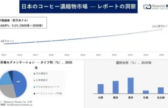 Line chart: Japanese coffee market value rising from 2025 to 2035; bottom left shows a segmentation pie (46% blue); bottom right bar chart by city (Osaka, Yokohama, Tokyo, Sapporo, Nagoya).