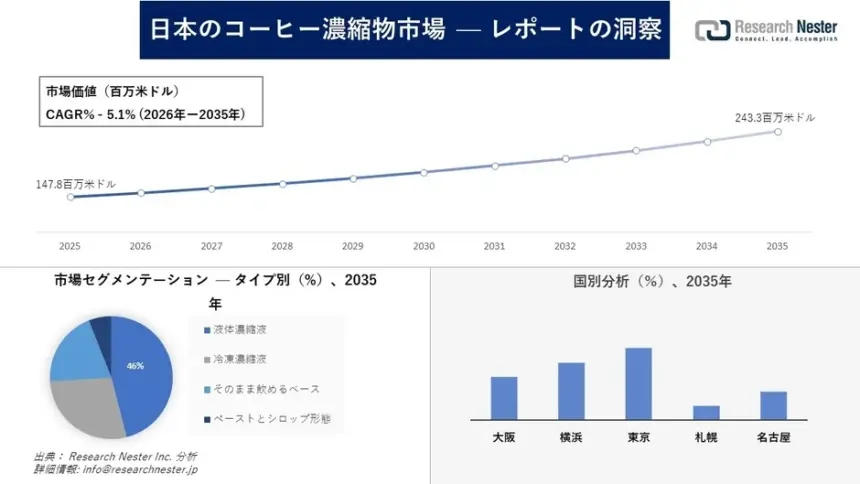 Line chart Japanese coffee market value rising from 2025 to 2035 bottom left shows a segmentation pie 46 blue bottom right bar chart by city Osaka Yokohama Tokyo Sapporo Nagoya