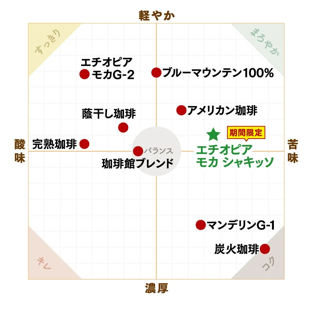 コーヒー味覚チャート