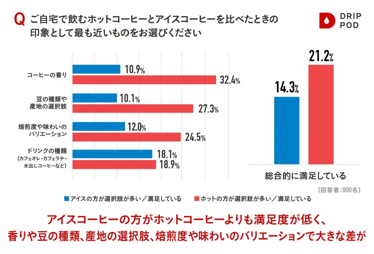 自宅で飲むホットコーヒーとアイスコーヒーを比べたときの印象