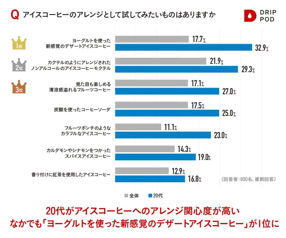 アイスコーヒーのアレンジとして試してみたいもの