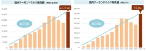 Twin charts comparing domestic almond milk sales left shows sales value rising to about 325 billion yen in 2025 right shows sales volume rising to about 7000 kl in 2025 Growth multipliers shown ~20× value and ~28× volume