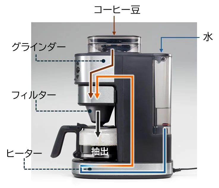 全自動コーヒーメーカーの構造