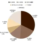 Pie chart showing weight change categories with percentages 46 kg 322 23 kg 188 79 kg 11 not dieting 74 style maintenance 133 and 10 kg or more 172