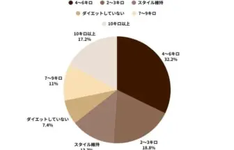 Pie chart showing weight-change categories with percentages: 4–6 kg 32.2%, 2–3 kg 18.8%, 7–9 kg 11%, not dieting 7.4%, style maintenance 13.3%, and 10 kg or more 17.2%.