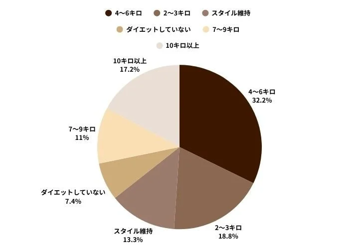 Pie chart showing weight change categories with percentages 46 kg 322 23 kg 188 79 kg 11 not dieting 74 style maintenance 133 and 10 kg or more 172