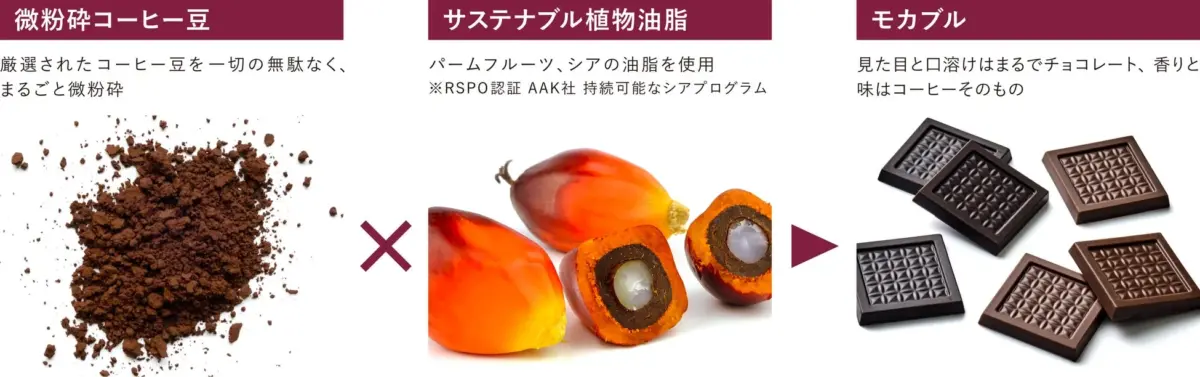 微粉砕したコーヒー豆と持続可能な植物油脂を組み合わせて作られる「モカブル」を紹介する画像。見た目はチョコレートのようだが、香りと味はコーヒーそのものという特徴を持つ。