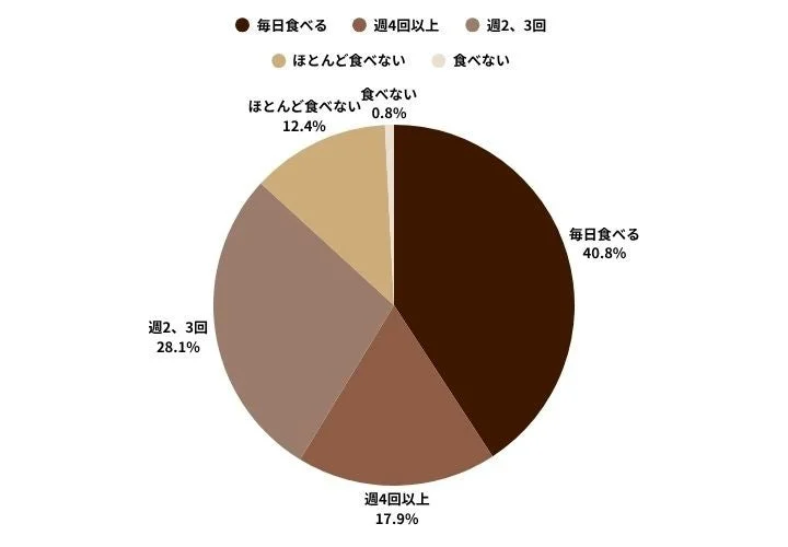 間食の頻度に関する円グラフ