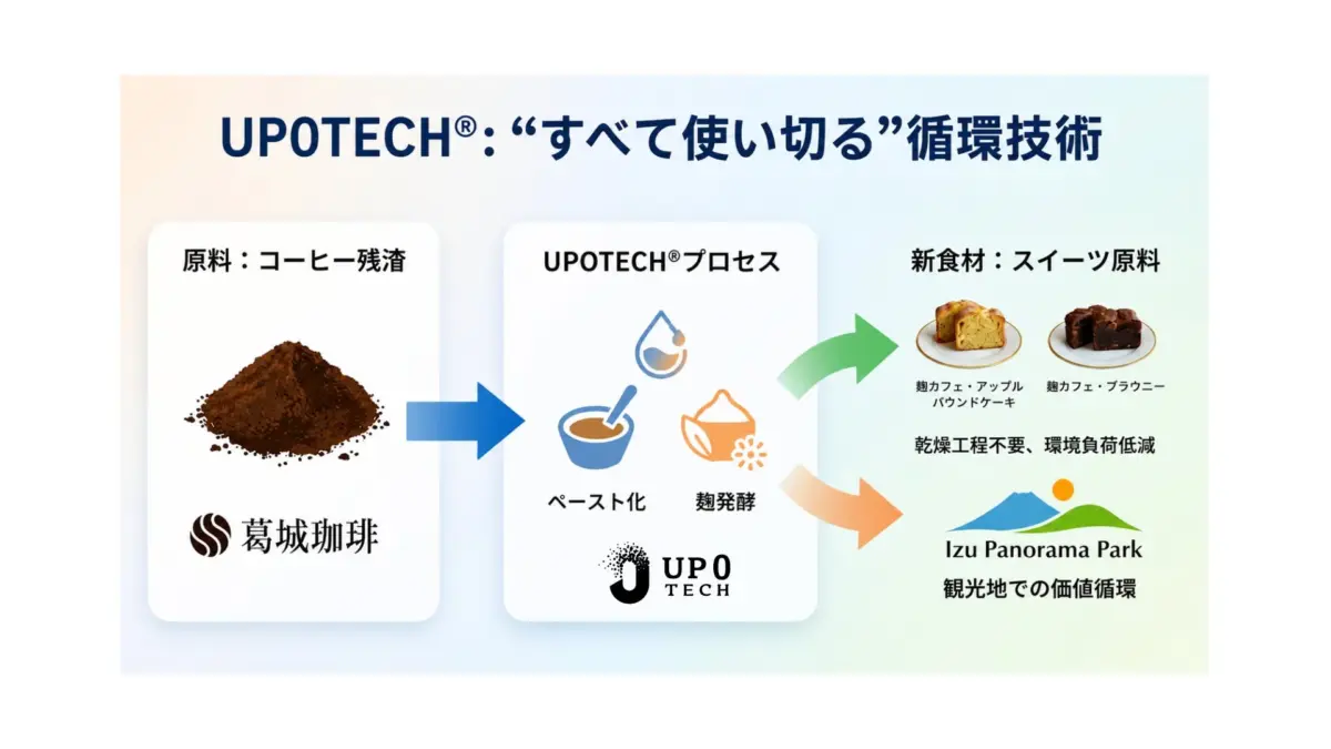 UP0TECHによる価値循環の図