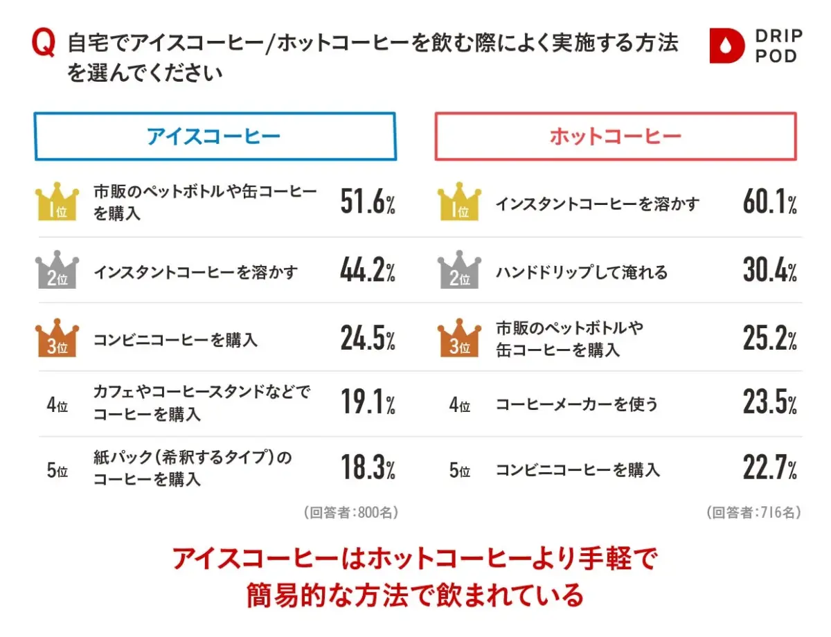 自宅でアイスコーヒーを飲む際によく実施する方法