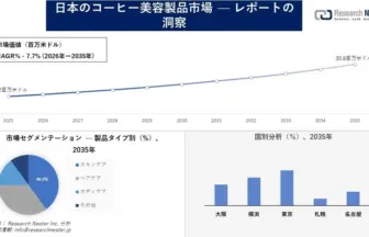 Forecast chart for Japan's coffee beauty products market (2025–2035), showing growth from about 14.2B to 30.8B dollars with a rising line graph.