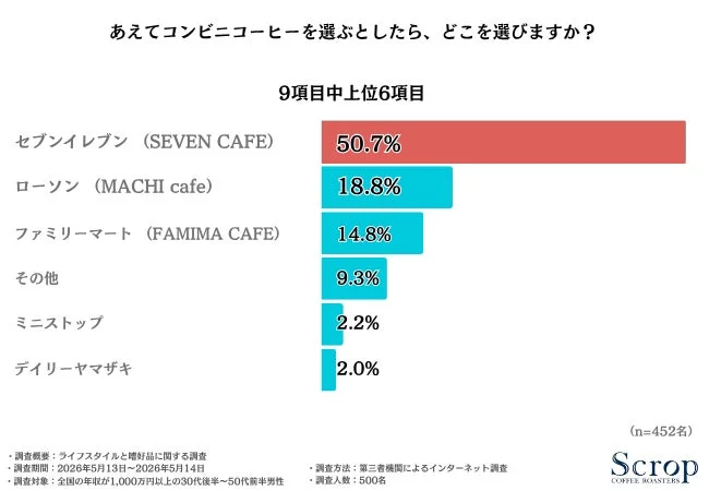 コンビニコーヒーの選択