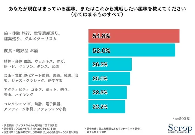 趣味の調査結果