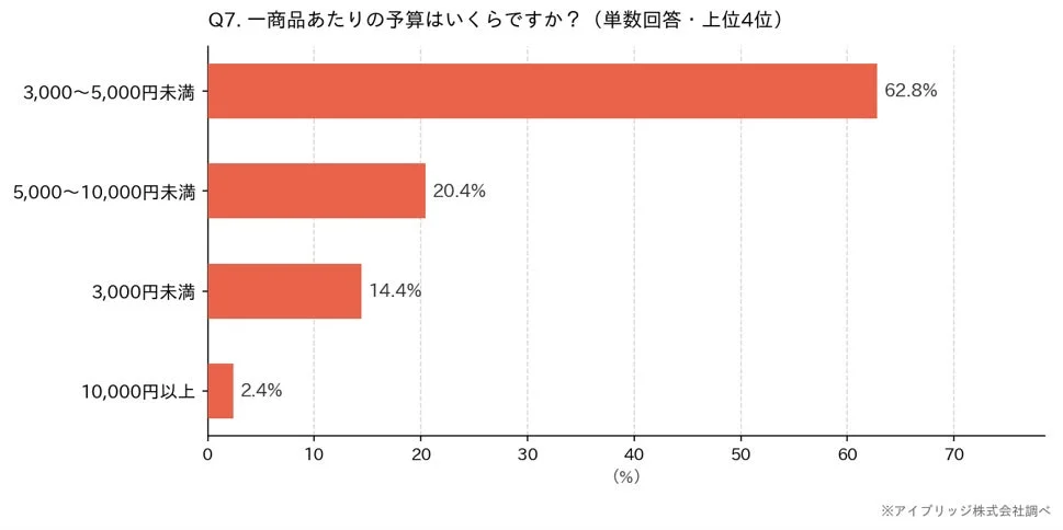 一商品あたりの予算
