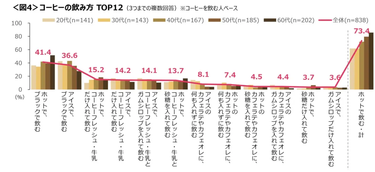 コーヒーの飲み方