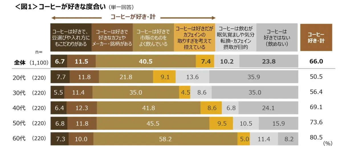 コーヒーが好きな度合い