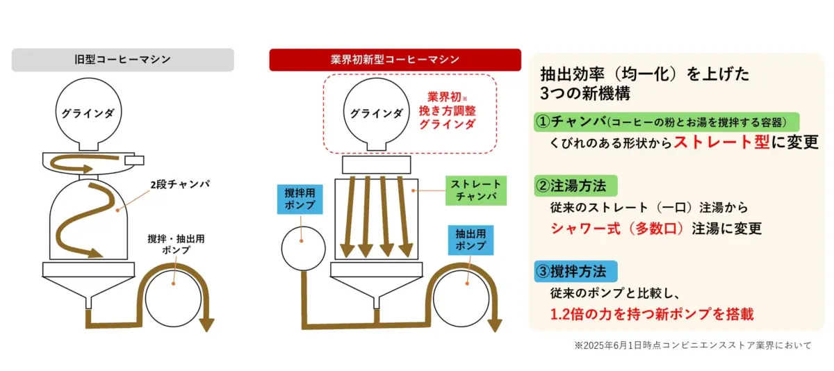 新型コーヒーマシンと旧型コーヒーマシンの比較