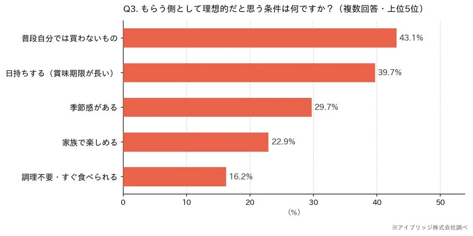 理想的だと思う条件