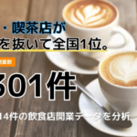 カフェ喫茶店が全国1位と発表されるデータ広告大きく1301件と全国14314件の飲食店開業データを分析の文字木製テーブルとラテアートのコーヒー2杯の写真