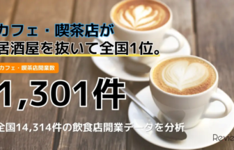カフェ・喫茶店が全国1位と発表されるデータ広告。大きく「1,301件」と「全国14,314件の飲食店開業データを分析」の文字、木製テーブルとラテアートのコーヒー2杯の写真。