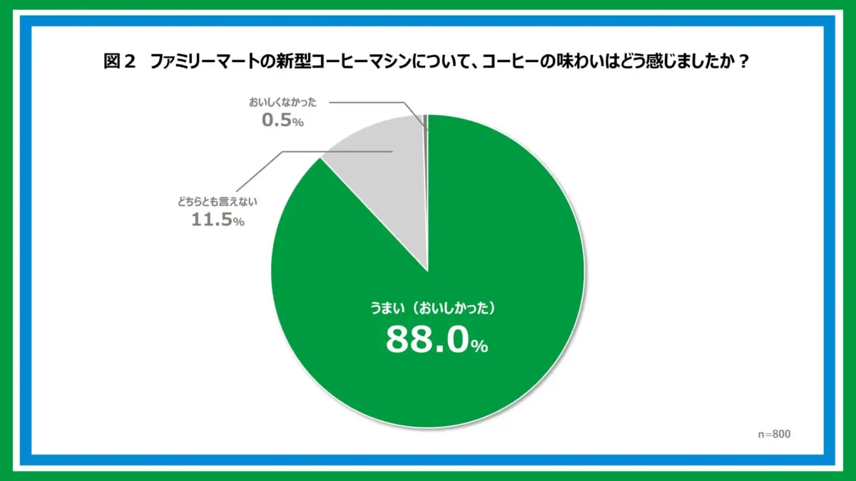 図2 ファミリーマートの新型コーヒーマシンについて、コーヒーの味わいはどう感じましたか？