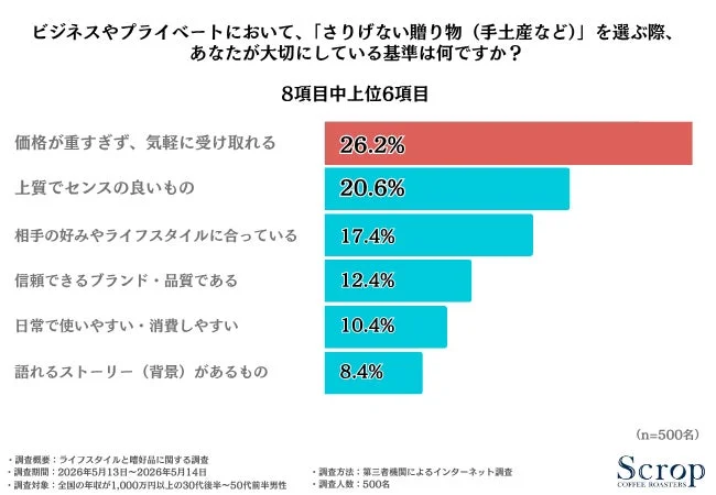 贈り物の基準
