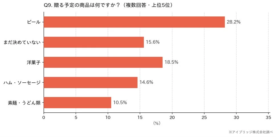 贈る予定の商品