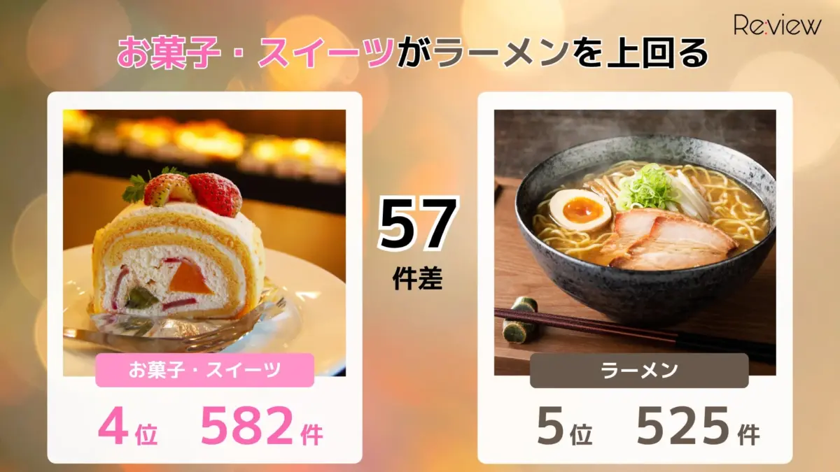 お菓子・スイーツがラーメンを上回る
