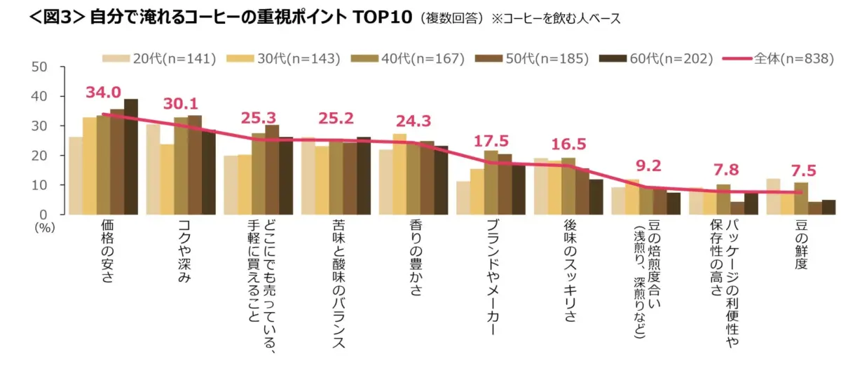 自分で淹れるコーヒーの重視ポイント