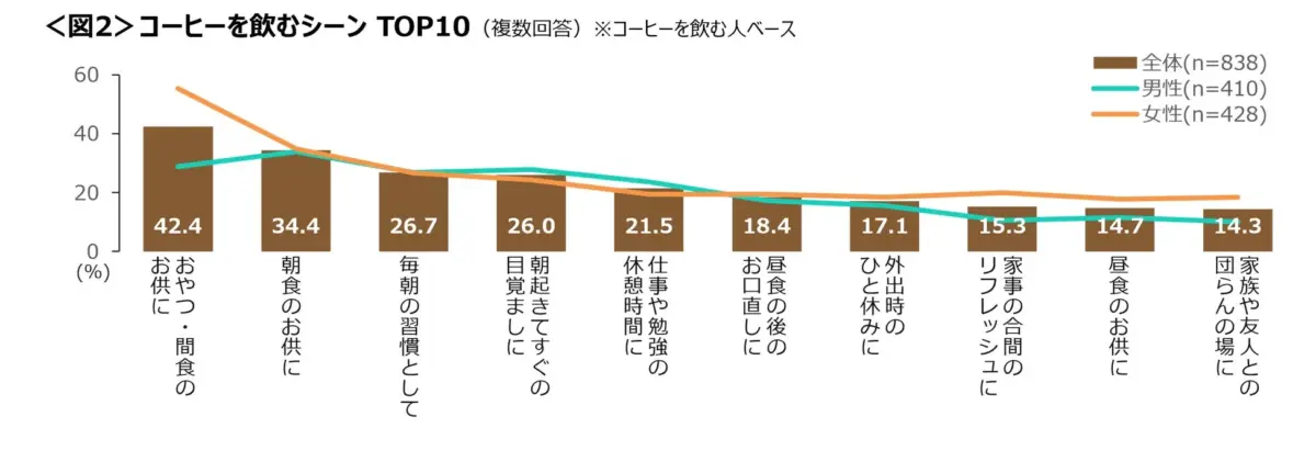 コーヒーを飲むシーン