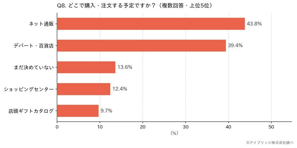 購入・注文場所