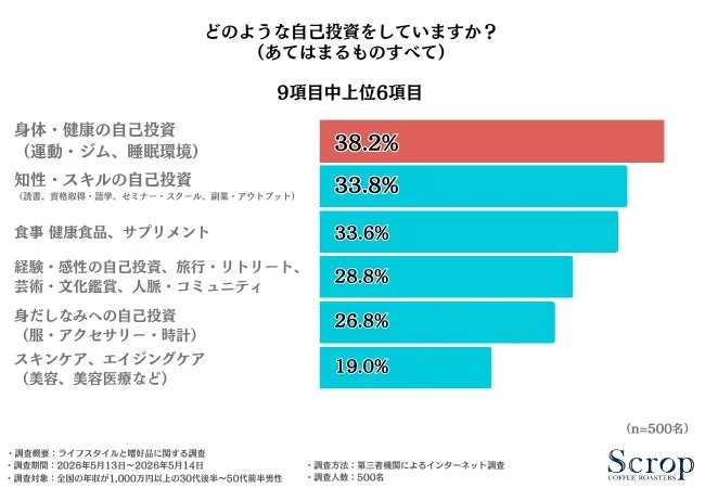 自己投資の調査結果