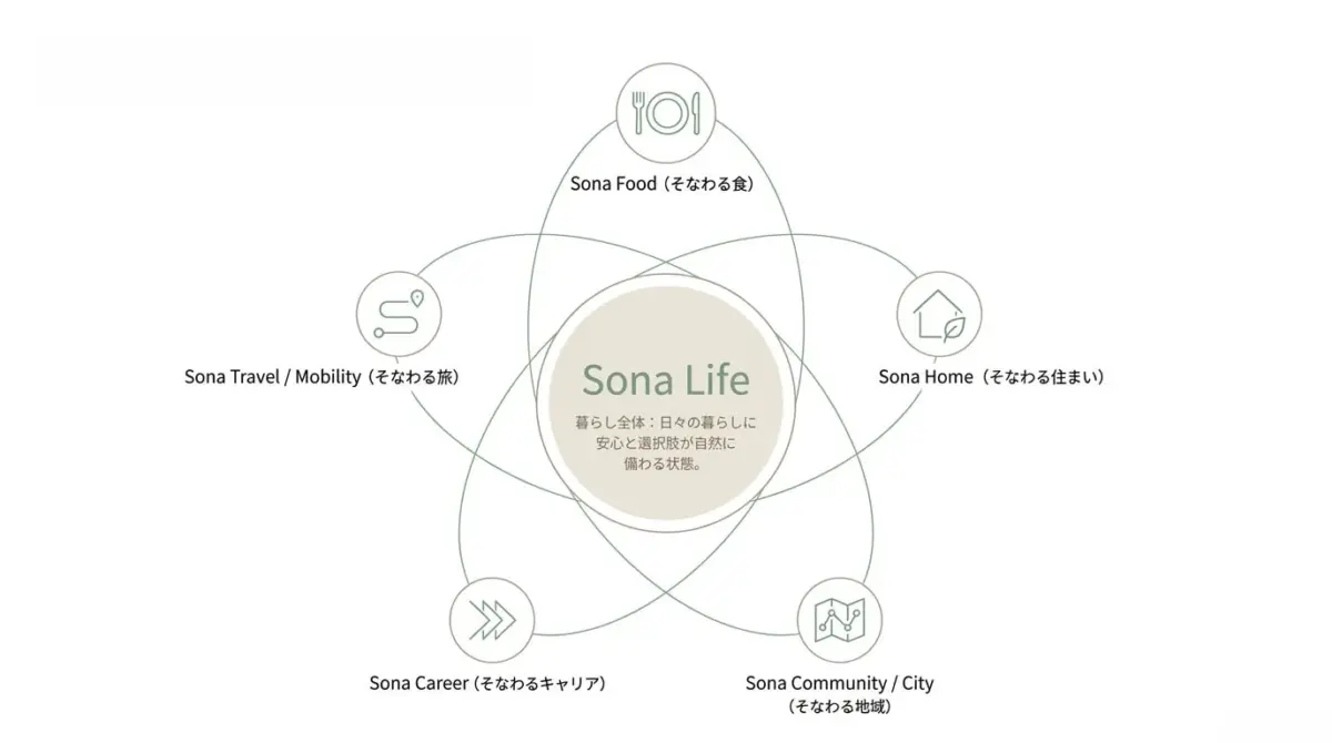 Sona Lifeの概念図